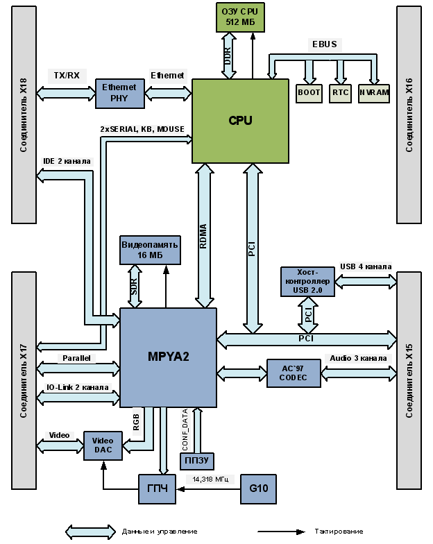 Структура модуля МПЯ2