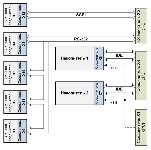 Структура модуля МНI/С