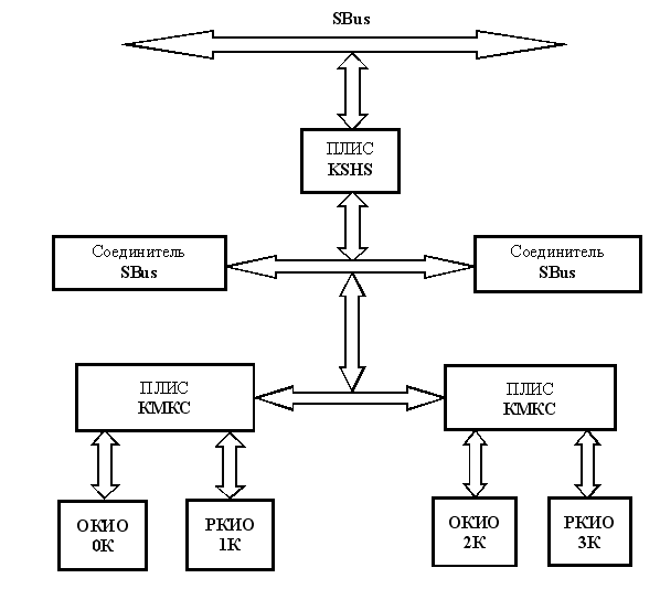 Структура модуля ММР/С
