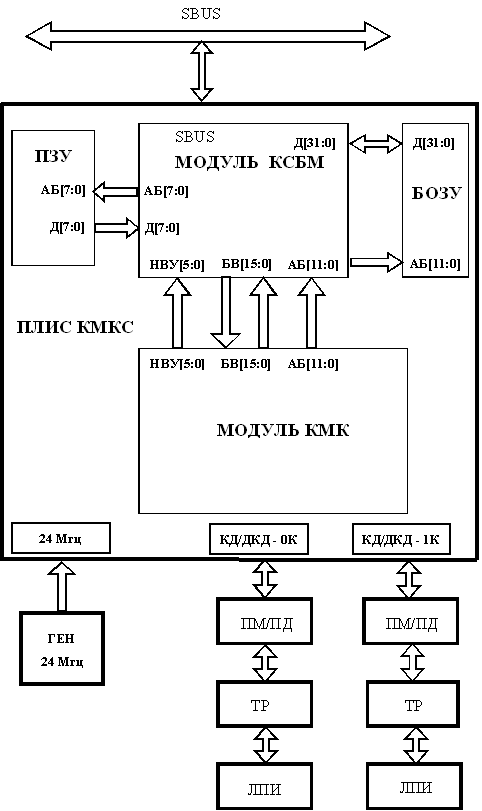 Структура ПЛИС КМКС и каналов информационного обмена