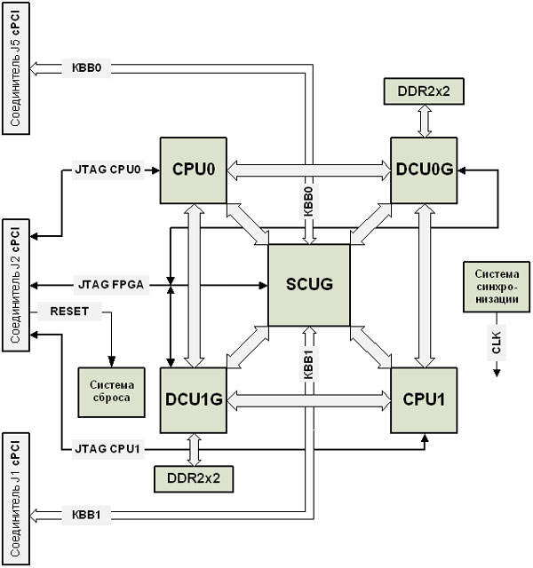 Структура модуля М1Э3МГ/C