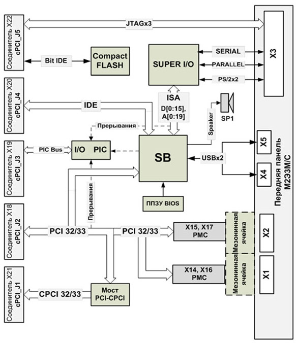 Структура модуля М2Э3М/C