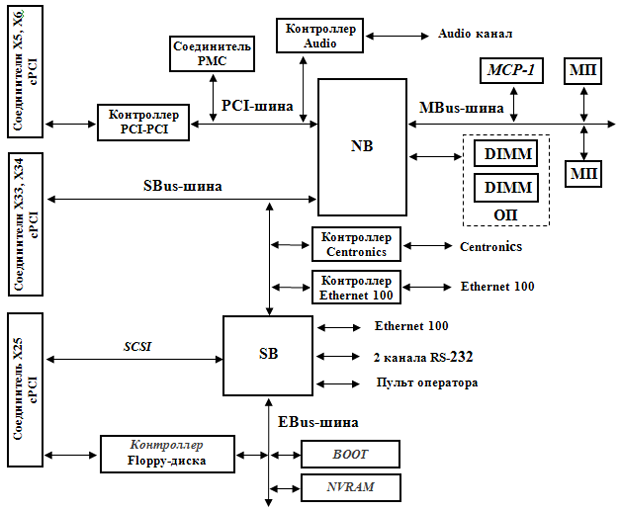Структура модуля МV/C