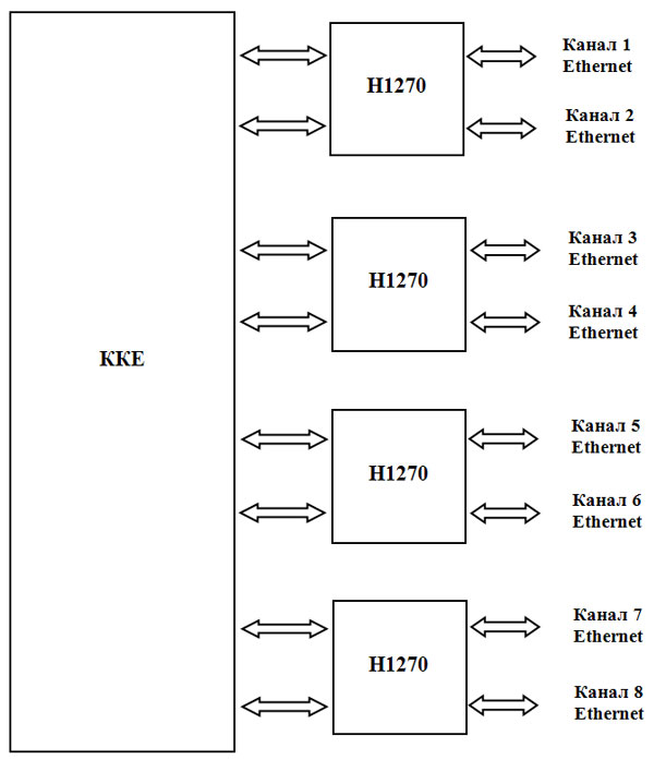 Структура модуля МКЕ/С
