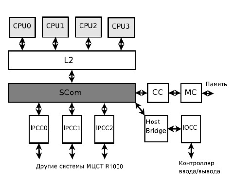 Общая структура СнК «МЦСТ-R1000»