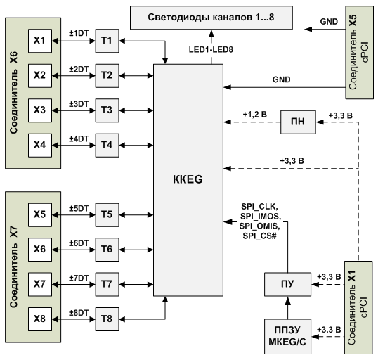 Блок-схема модуля МКЕG/С