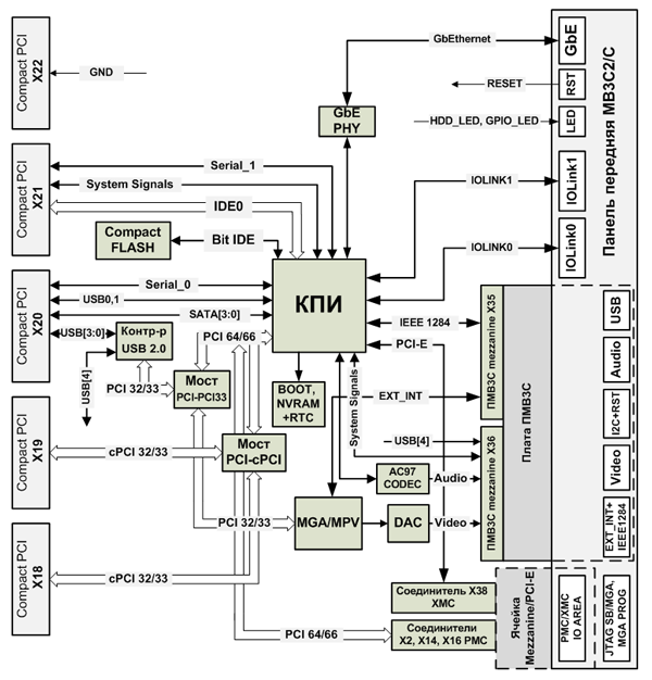 Блок-схема модуля МВ3С2/C