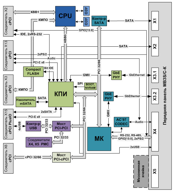 Блок-схема модуля МВ3S/C-K